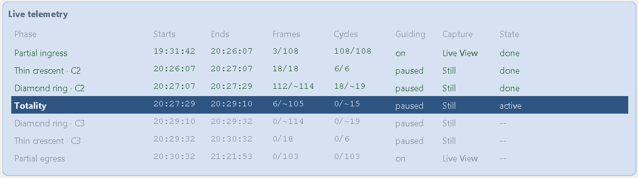 Live telemetry table with completed partial ingress, thin crescent
  C2 and diamond ring C2 rows, active totality, and pending C3 and partial egress rows.